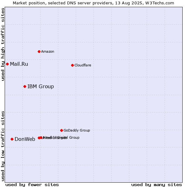 Market position of IBM Group vs. DonWeb vs. Mail.Ru