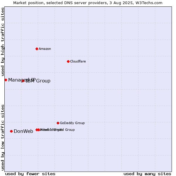 Market position of IBM Group vs. DonWeb vs. Managed IP