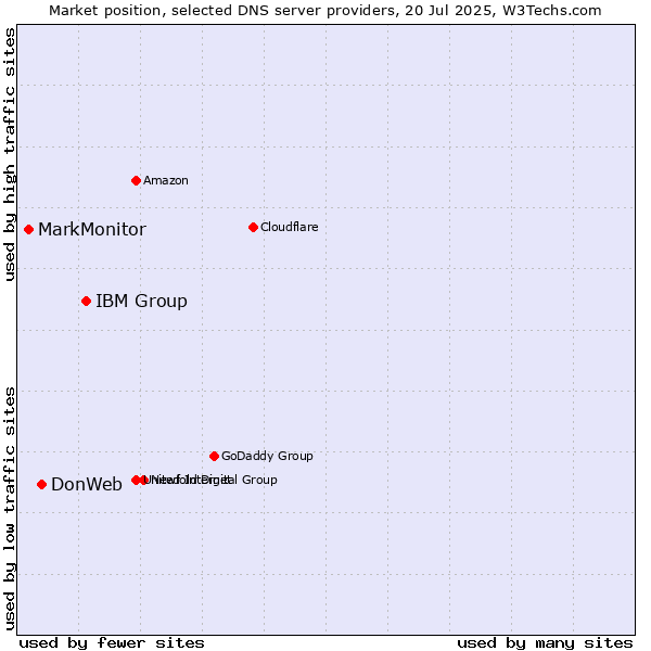 Market position of IBM Group vs. DonWeb vs. MarkMonitor