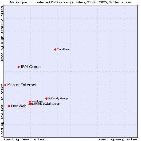 Market position of IBM Group vs. DonWeb vs. Master Internet