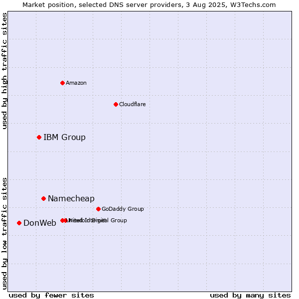 Market position of Namecheap vs. IBM Group vs. DonWeb