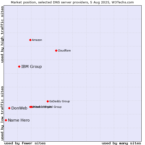 Market position of IBM Group vs. DonWeb vs. Name Hero