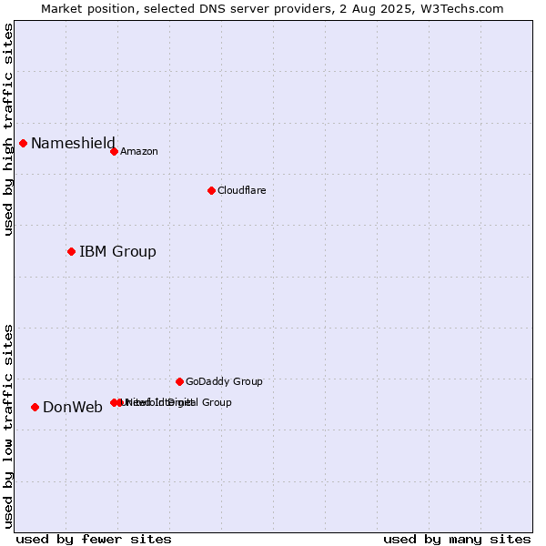 Market position of IBM Group vs. DonWeb vs. Nameshield