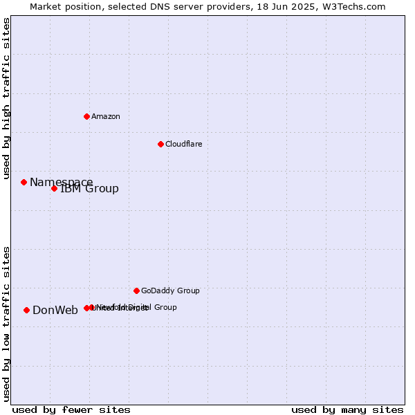 Market position of IBM Group vs. DonWeb vs. Namespace