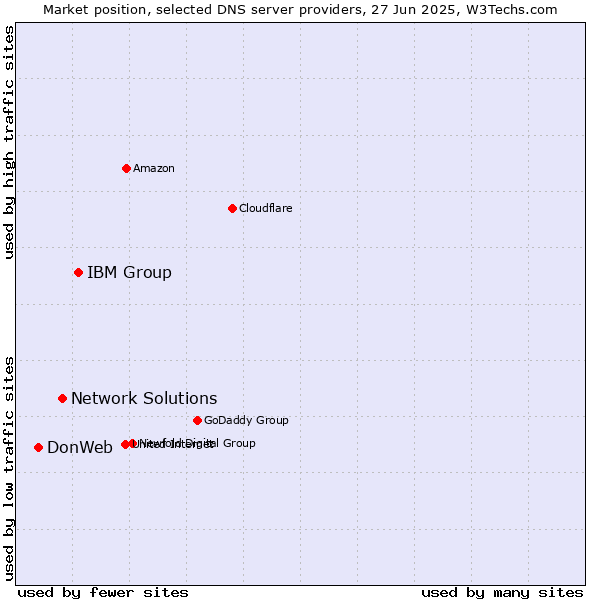 Market position of IBM Group vs. Network Solutions vs. DonWeb