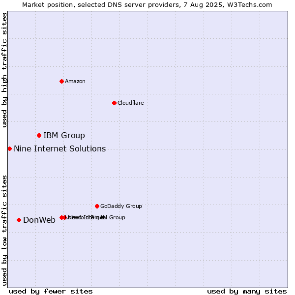 Market position of IBM Group vs. DonWeb vs. Nine Internet Solutions
