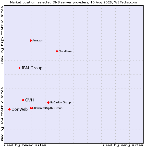 Market position of OVH vs. IBM Group vs. DonWeb
