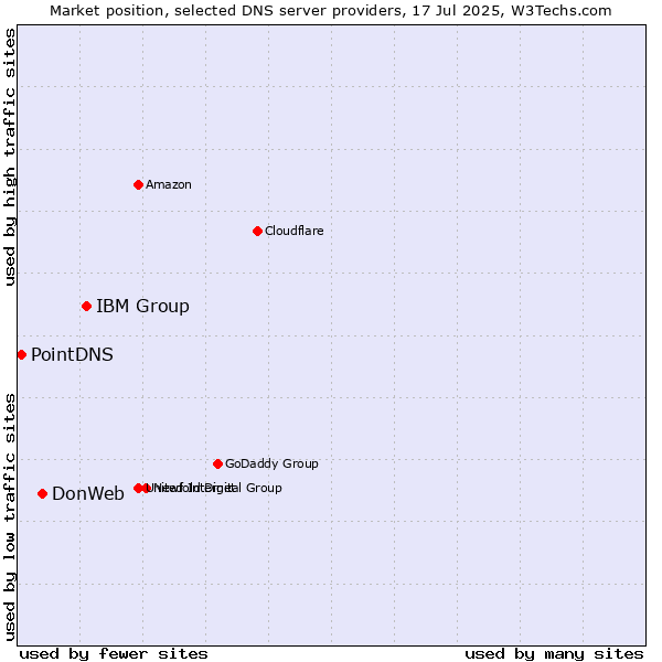 Market position of IBM Group vs. DonWeb vs. PointDNS