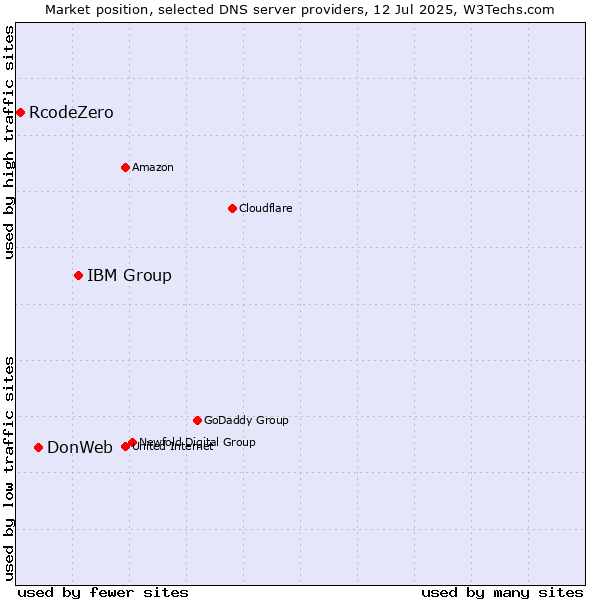 Market position of IBM Group vs. DonWeb vs. RcodeZero