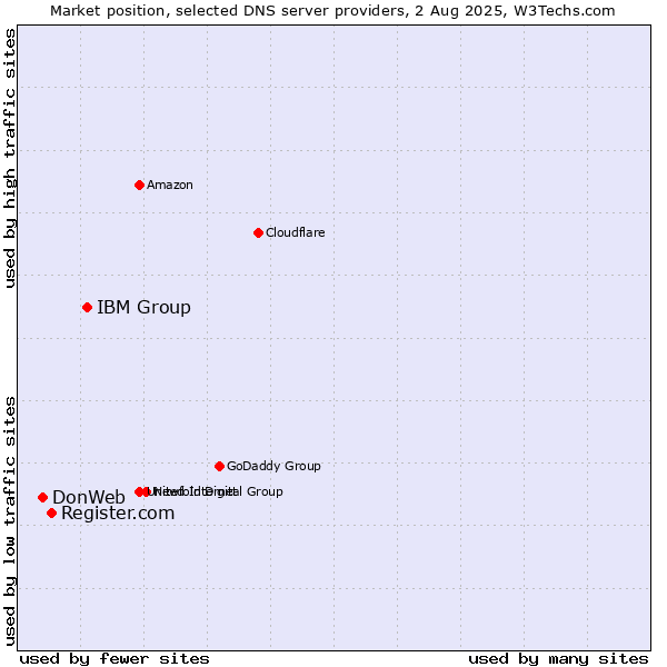Market position of IBM Group vs. Register.com vs. DonWeb