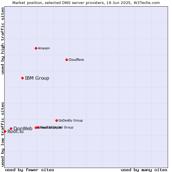 Market position of IBM Group vs. DonWeb vs. Root.lu