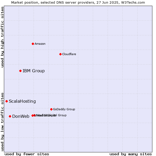 Market position of IBM Group vs. DonWeb vs. ScalaHosting