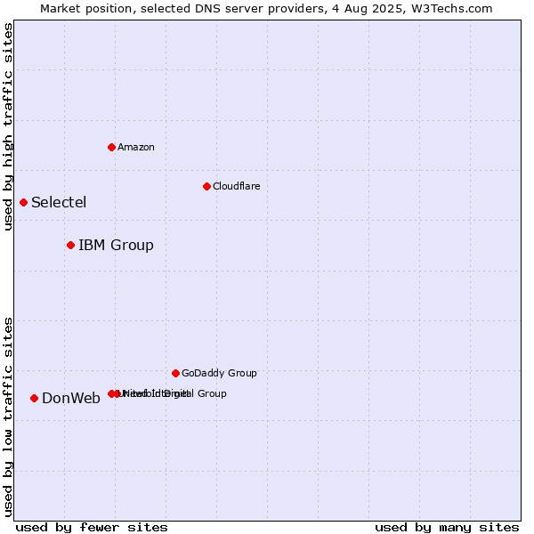 Market position of IBM Group vs. DonWeb vs. Selectel