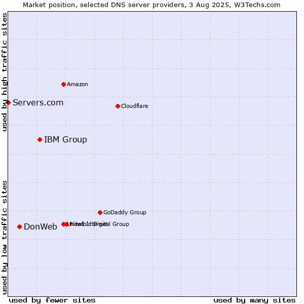Market position of IBM Group vs. DonWeb vs. Servers.com