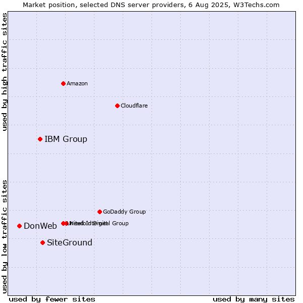 Market position of SiteGround vs. IBM Group vs. DonWeb