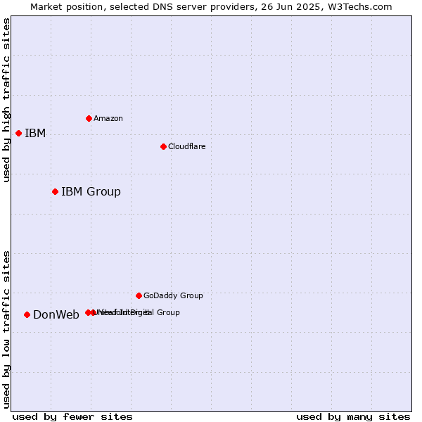 Market position of IBM Group vs. DonWeb vs. IBM