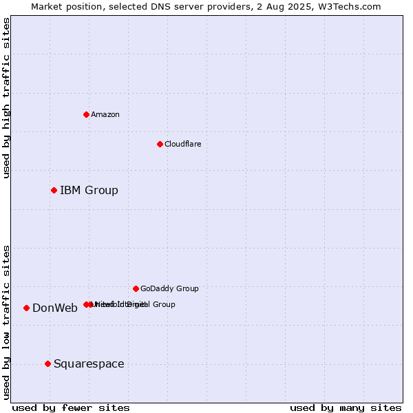 Market position of IBM Group vs. Squarespace vs. DonWeb