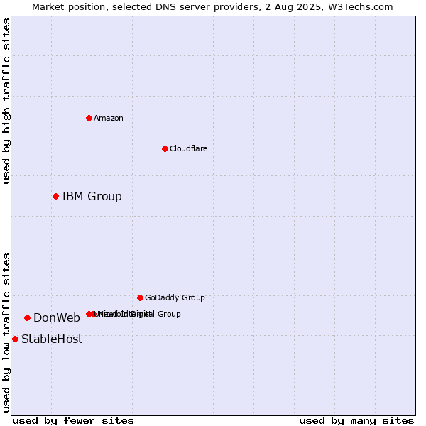Market position of IBM Group vs. DonWeb vs. StableHost