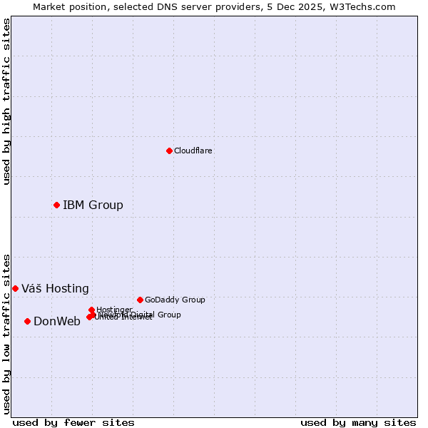 Market position of IBM Group vs. DonWeb vs. Váš Hosting
