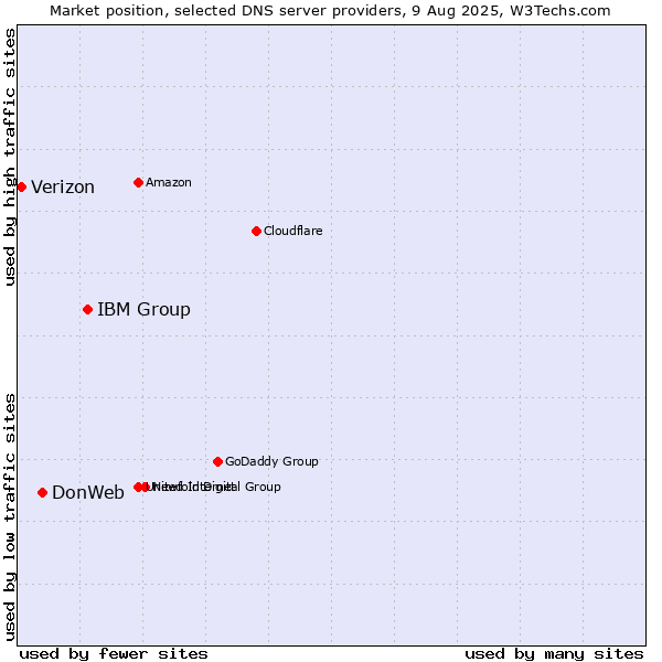 Market position of IBM Group vs. DonWeb vs. Verizon