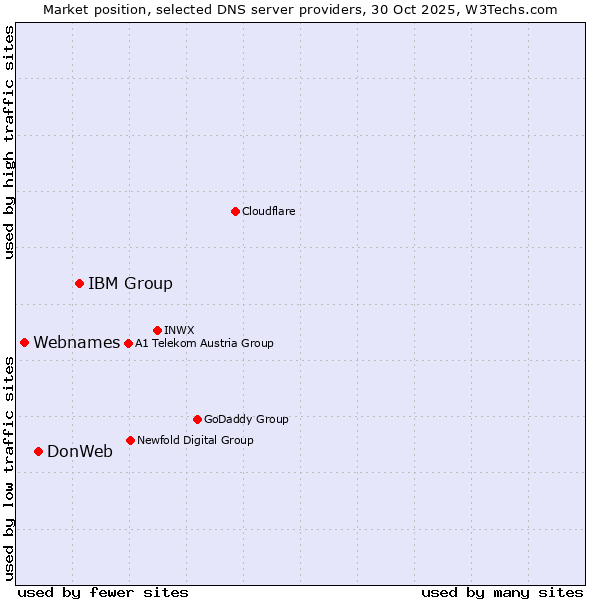 Market position of IBM Group vs. DonWeb vs. Webnames