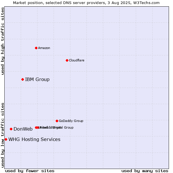 Market position of IBM Group vs. DonWeb vs. WHG Hosting Services