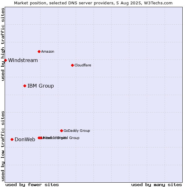 Market position of IBM Group vs. DonWeb vs. Windstream