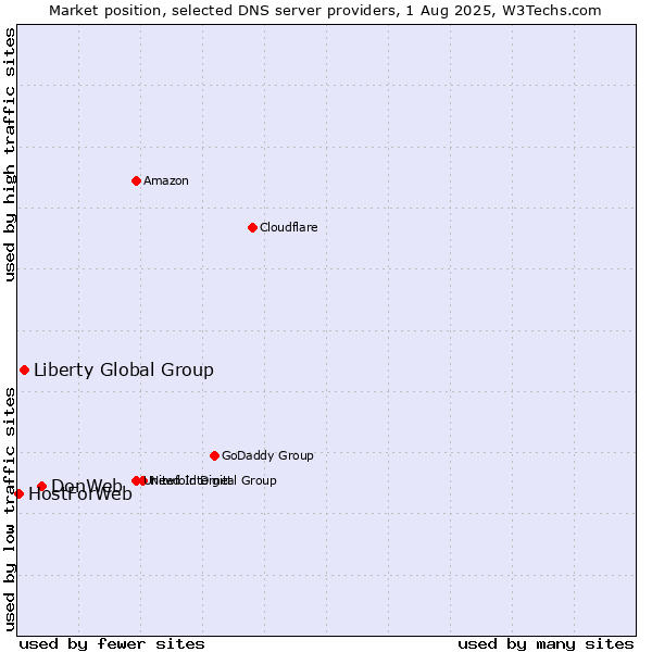 Market position of DonWeb vs. Liberty Global Group vs. HostForWeb