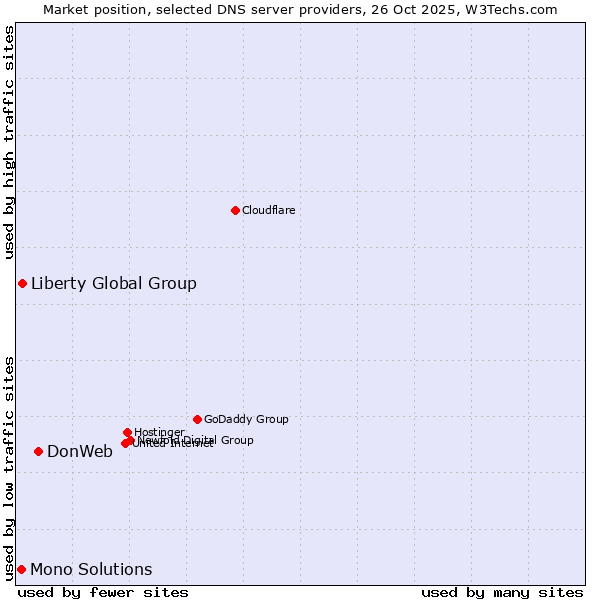 Market position of DonWeb vs. Liberty Global Group vs. Mono Solutions