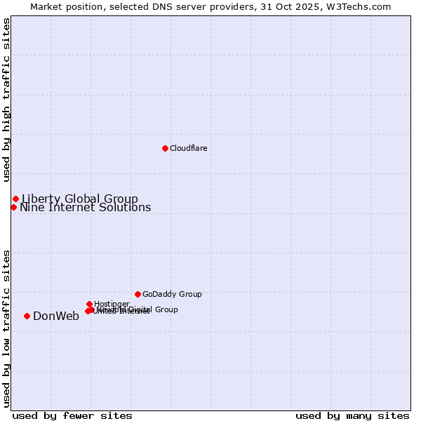 Market position of DonWeb vs. Liberty Global Group vs. Nine Internet Solutions