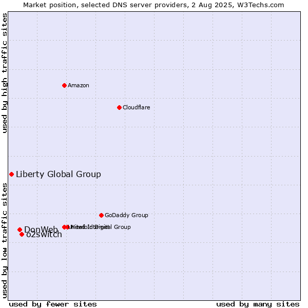 Market position of o2switch vs. DonWeb vs. Liberty Global Group