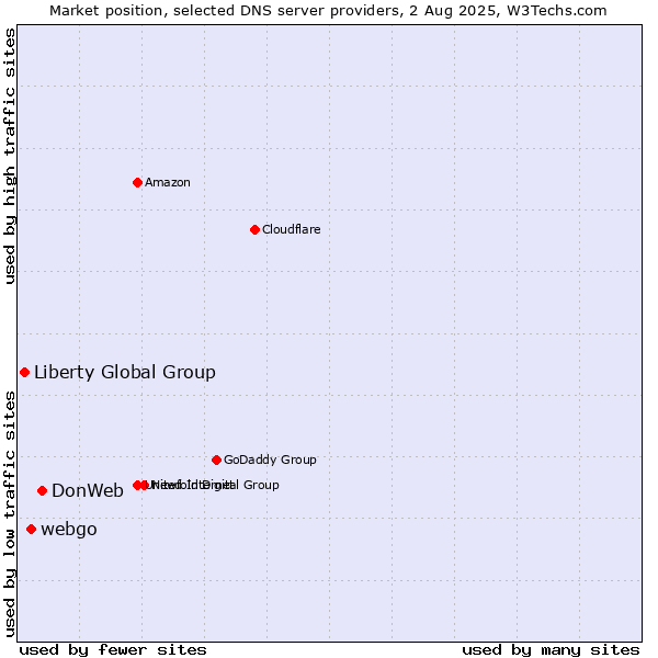 Market position of DonWeb vs. webgo vs. Liberty Global Group