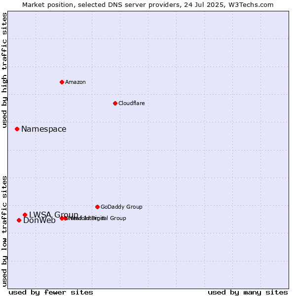 Market position of LWSA Group vs. DonWeb vs. Namespace