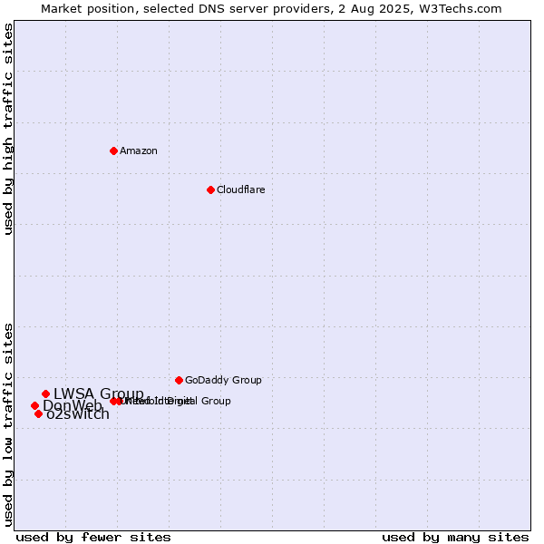Market position of LWSA Group vs. o2switch vs. DonWeb
