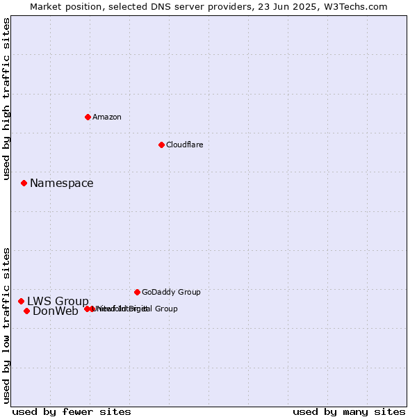 Market position of DonWeb vs. Namespace vs. LWS Group