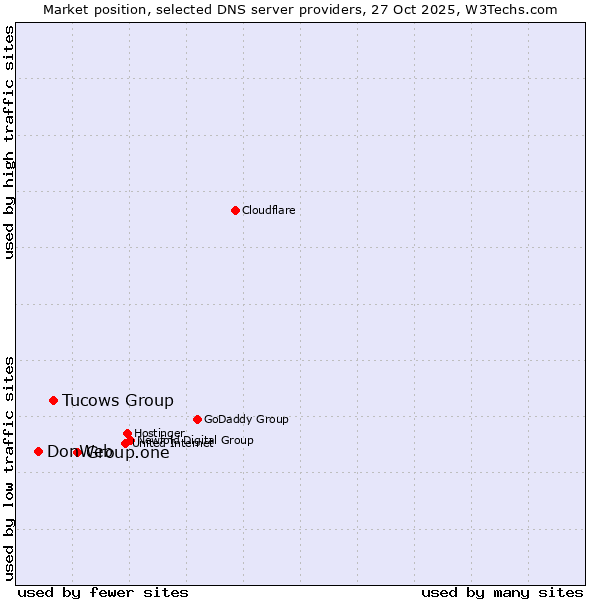 Market position of Group.one vs. Tucows Group vs. DonWeb