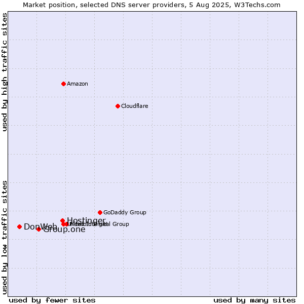 Market position of Hostinger vs. Group.one vs. DonWeb