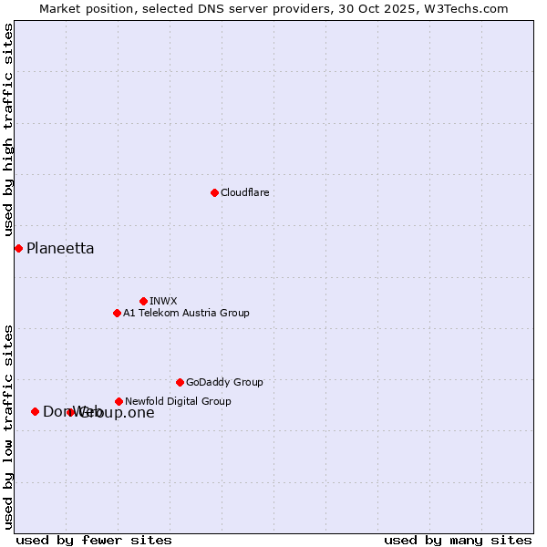 Market position of Group.one vs. DonWeb vs. Planeetta
