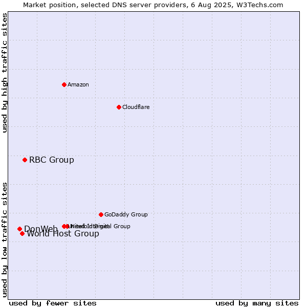 Market position of RBC Group vs. World Host Group vs. DonWeb
