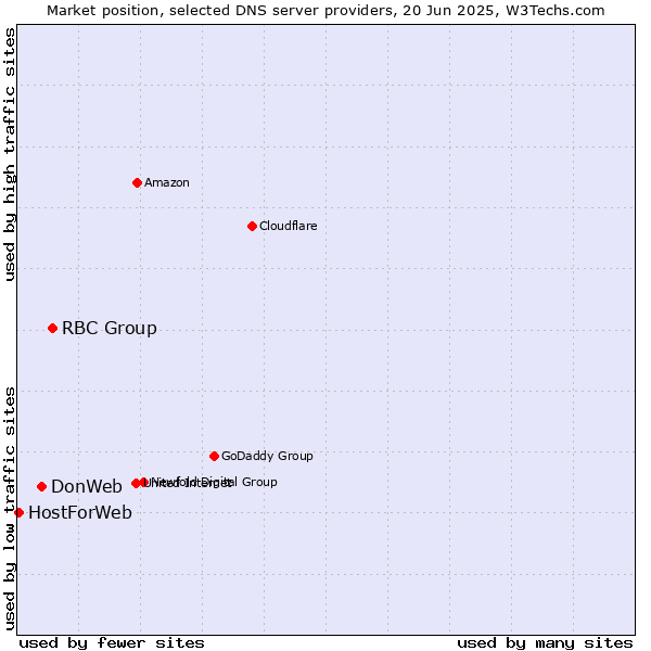Market position of RBC Group vs. DonWeb vs. HostForWeb