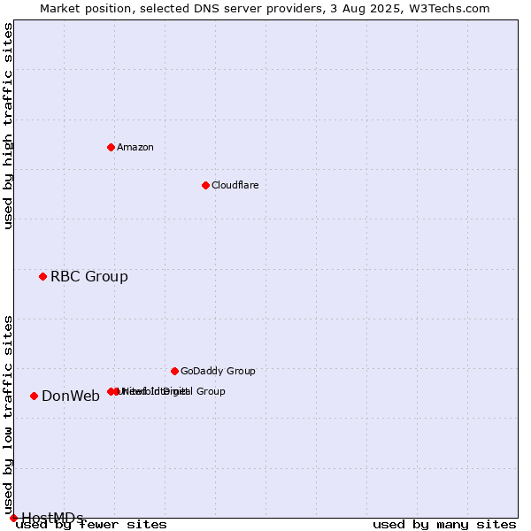 Market position of RBC Group vs. DonWeb vs. HostMDs