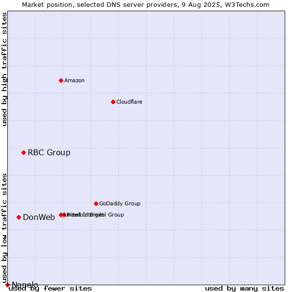 Market position of RBC Group vs. DonWeb vs. Nanelo