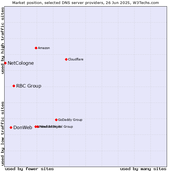 Market position of RBC Group vs. DonWeb vs. NetCologne