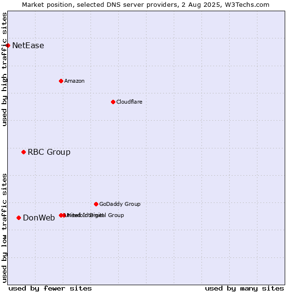 Market position of RBC Group vs. DonWeb vs. NetEase