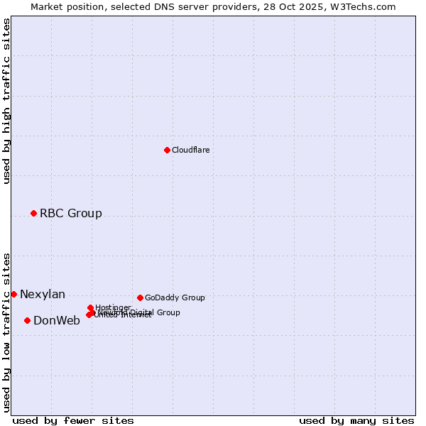 Market position of RBC Group vs. DonWeb vs. Nexylan