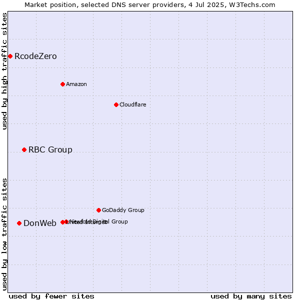 Market position of RBC Group vs. DonWeb vs. RcodeZero
