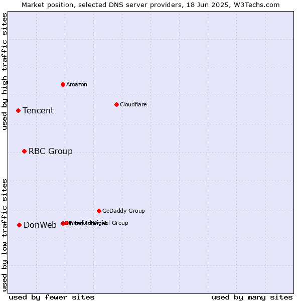 Market position of RBC Group vs. DonWeb vs. Tencent