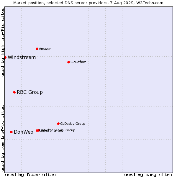 Market position of RBC Group vs. DonWeb vs. Windstream