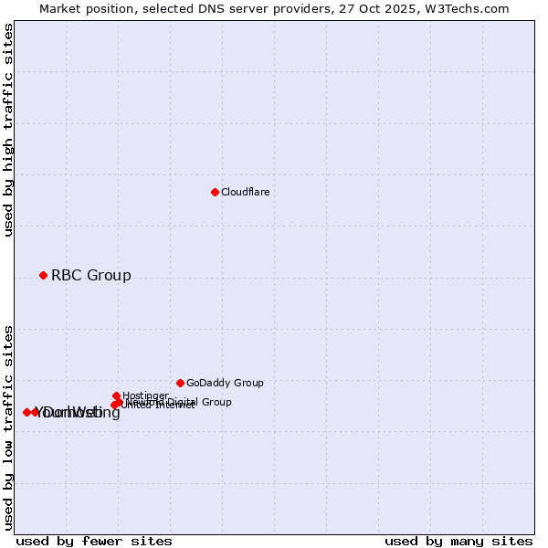Market position of RBC Group vs. DonWeb vs. Yourhosting