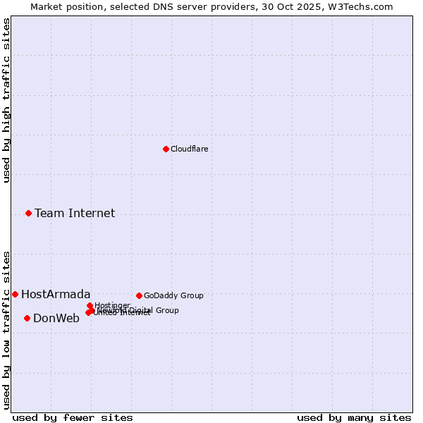 Market position of Team Internet vs. DonWeb vs. HostArmada